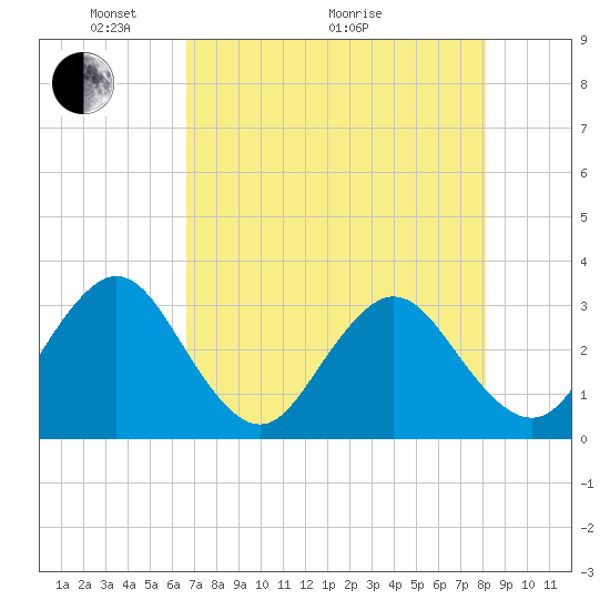 Fulton tide chart for Sunday, May 4, 2025