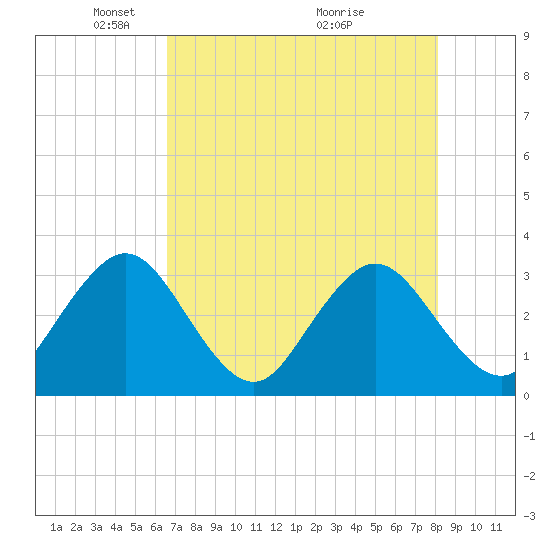 Fulton tide chart for Monday, May 5, 2025