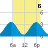 Fulton tide chart for Tuesday, May 6, 2025