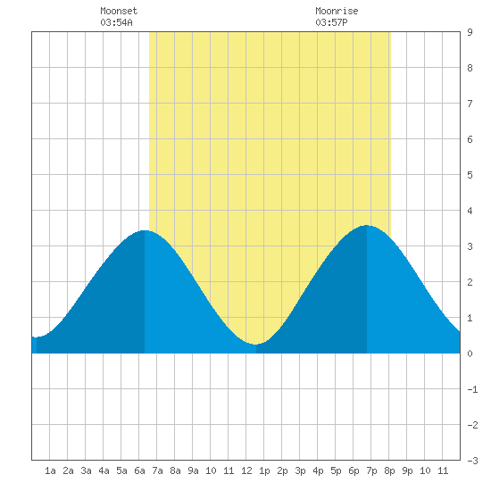 Fulton tide chart for Wednesday, May 7, 2025