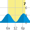 Fulton tide chart for Wednesday, May 7, 2025