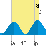 Fulton tide chart for Thursday, May 8, 2025