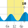 Fulton tide chart for Tuesday, June 10, 2025