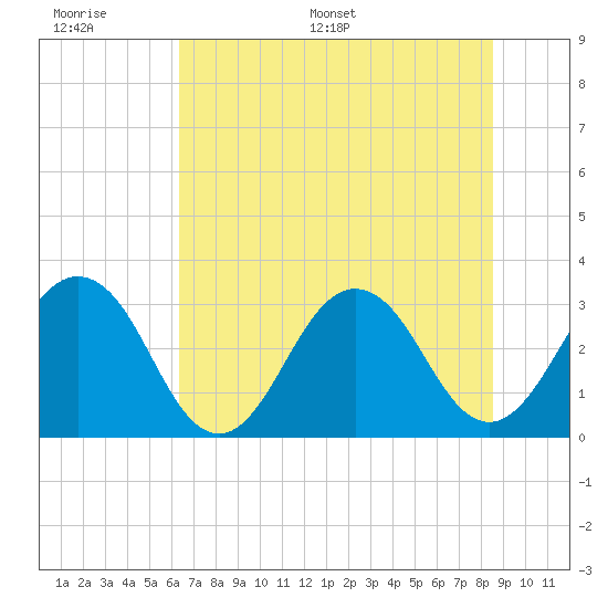 Fulton tide chart for Tuesday, June 17, 2025