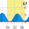 Fulton tide chart for Tuesday, June 17, 2025