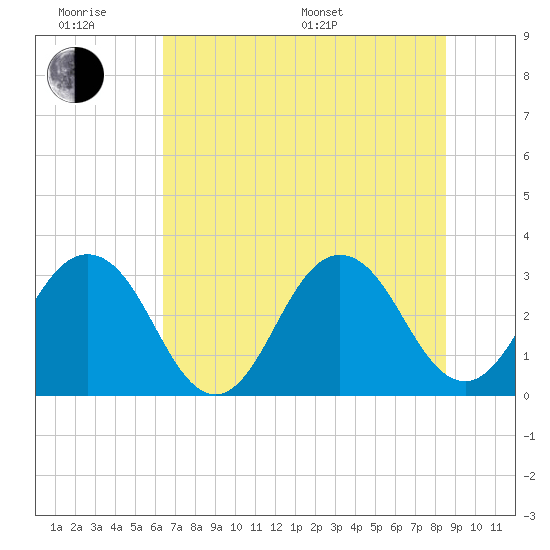 Fulton tide chart for Wednesday, June 18, 2025