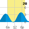 Fulton tide chart for Friday, June 20, 2025