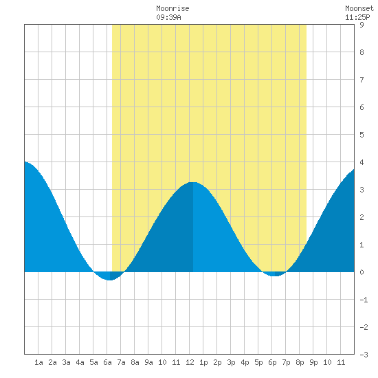 Fulton tide chart for Saturday, June 28, 2025