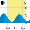 Fulton tide chart for Monday, June 2, 2025