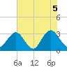 Fulton tide chart for Thursday, June 5, 2025