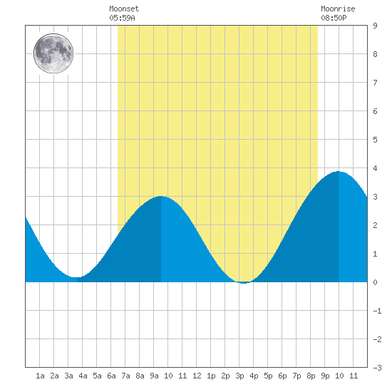 Fulton tide chart for Thursday, July 10, 2025