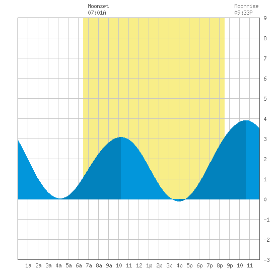 Fulton tide chart for Friday, July 11, 2025
