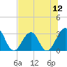 Fulton tide chart for Saturday, July 12, 2025
