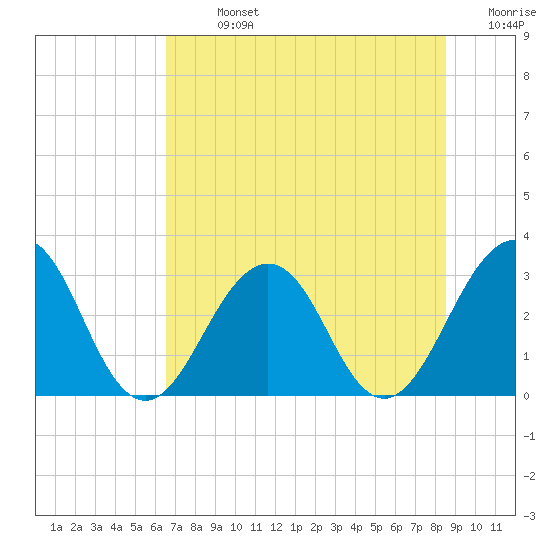 Fulton tide chart for Sunday, July 13, 2025