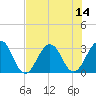 Fulton tide chart for Monday, July 14, 2025