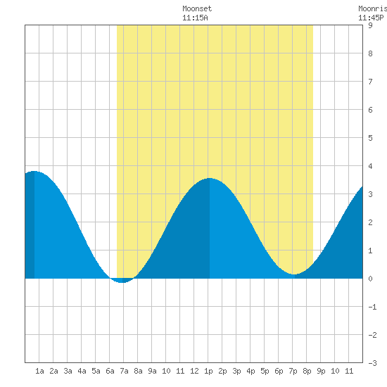 Fulton tide chart for Tuesday, July 15, 2025