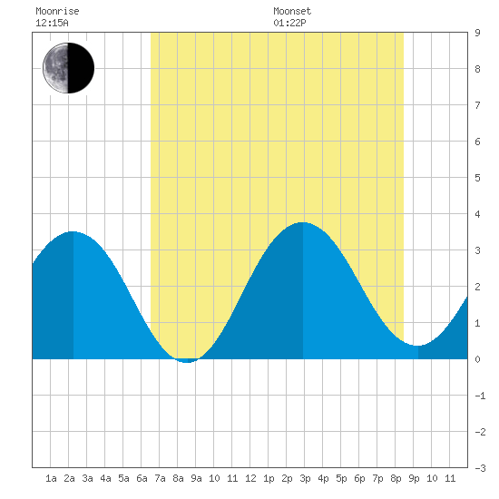 Fulton tide chart for Thursday, July 17, 2025