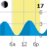 Fulton tide chart for Thursday, July 17, 2025