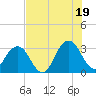 Fulton tide chart for Saturday, July 19, 2025