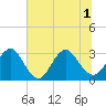 Fulton tide chart for Tuesday, July 1, 2025