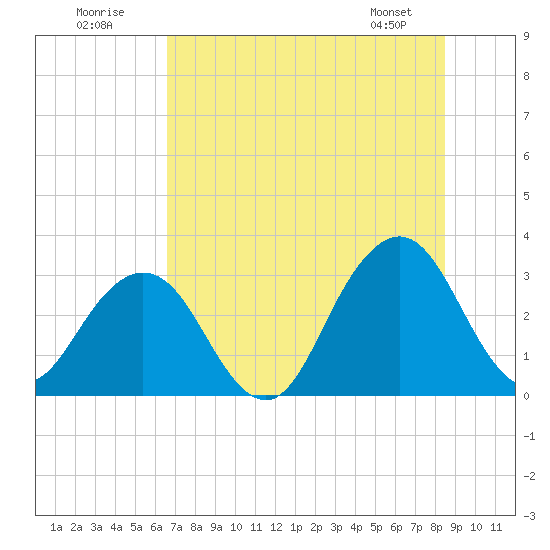 Fulton tide chart for Sunday, July 20, 2025