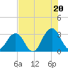 Fulton tide chart for Sunday, July 20, 2025