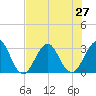 Fulton tide chart for Sunday, July 27, 2025
