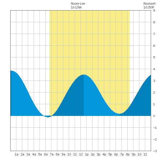 Fulton tide chart for Monday, July 28, 2025