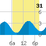 Fulton tide chart for Thursday, July 31, 2025