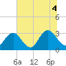 Fulton tide chart for Friday, July 4, 2025
