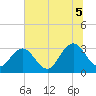 Fulton tide chart for Saturday, July 5, 2025