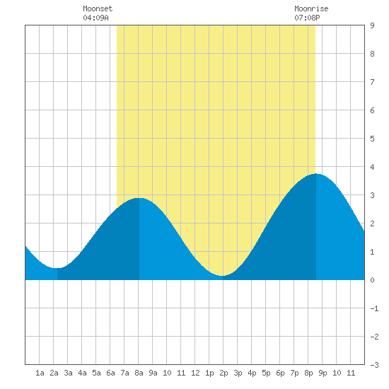 Fulton tide chart for Tuesday, July 8, 2025