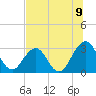 Fulton tide chart for Wednesday, July 9, 2025
