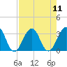 Fulton tide chart for Monday, August 11, 2025