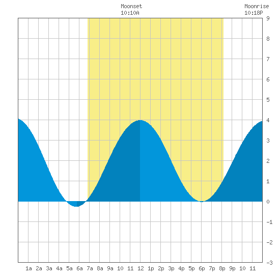 Fulton tide chart for Tuesday, August 12, 2025