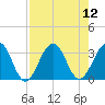 Fulton tide chart for Tuesday, August 12, 2025