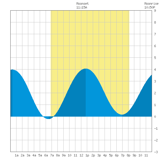 Fulton tide chart for Wednesday, August 13, 2025