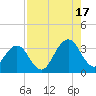 Fulton tide chart for Sunday, August 17, 2025