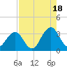 Fulton tide chart for Monday, August 18, 2025