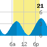 Fulton tide chart for Thursday, August 21, 2025