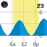 Fulton tide chart for Saturday, August 23, 2025