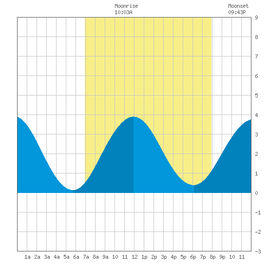 Fulton tide chart for Tuesday, August 26, 2025