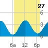 Fulton tide chart for Wednesday, August 27, 2025