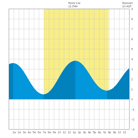 Fulton tide chart for Thursday, August 28, 2025