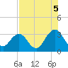 Fulton tide chart for Tuesday, August 5, 2025