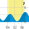 Fulton tide chart for Thursday, August 7, 2025
