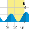 Fulton tide chart for Friday, August 8, 2025