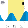 Fulton tide chart for Saturday, August 9, 2025