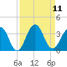 Fulton tide chart for Thursday, September 11, 2025