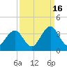 Fulton tide chart for Tuesday, September 16, 2025